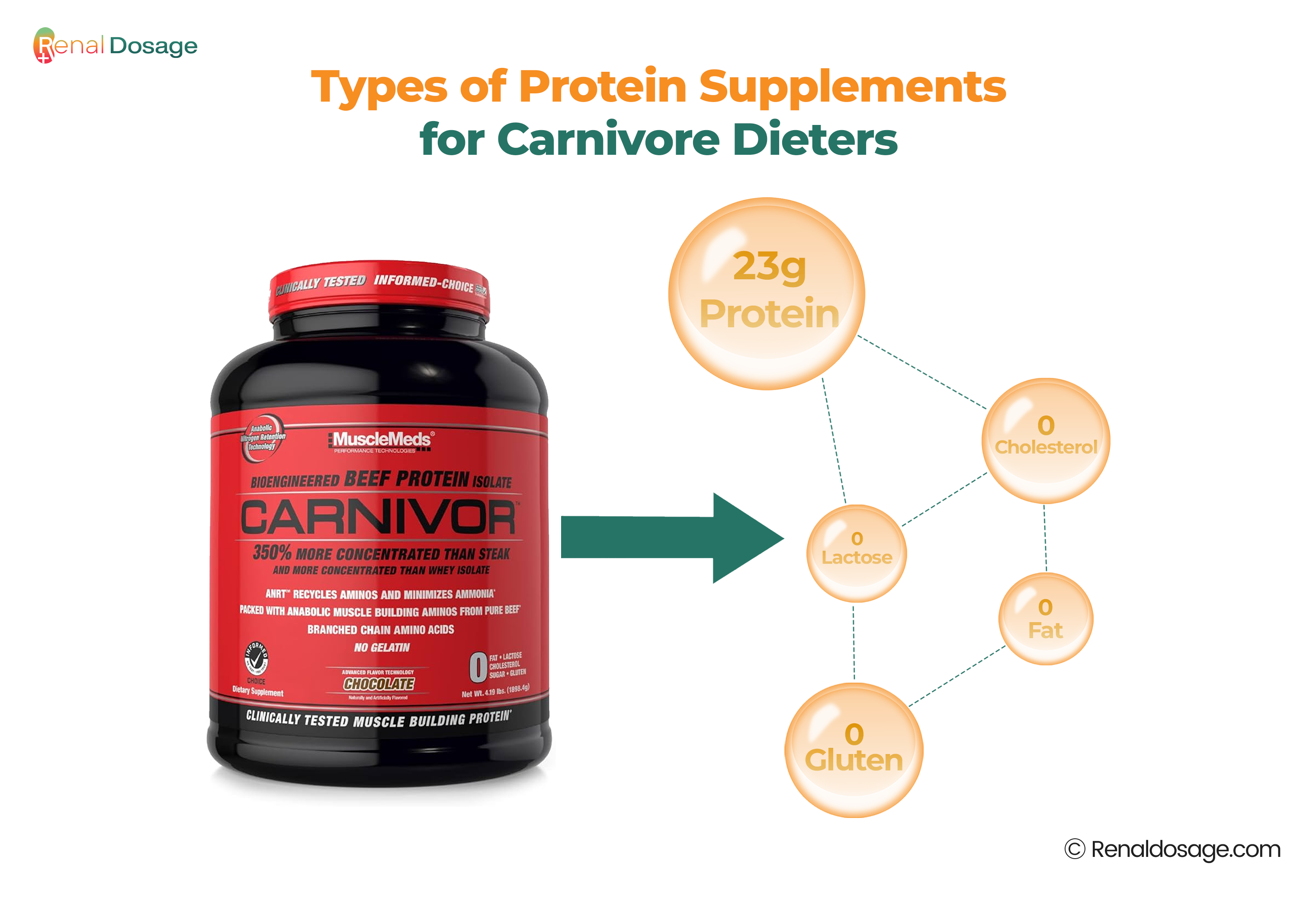 /Types of Protein Supplements for Carnivore Dieters.